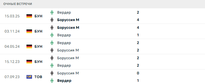 Боруссия М - Вердер матч
