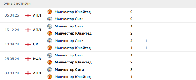 Манчестер Сити - Манчестер Юнайтед матч