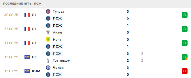 ПСЖ - Ланс 14 Сентября 2025
