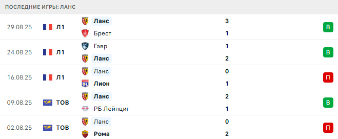 ПСЖ - Ланс прогноз