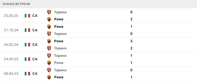 Рома - Торино матч