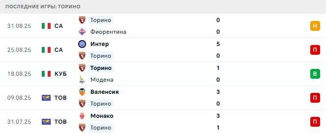 Рома - Торино прогноз