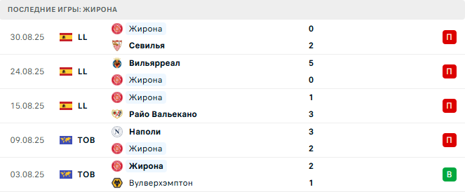 Сельта - Жирона прогноз