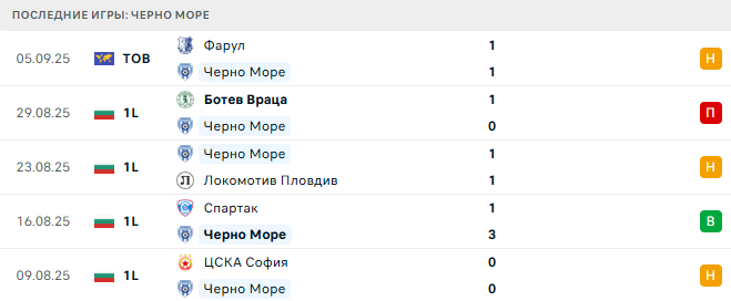 Черно Море - Добруджа 15 Сентября 2025