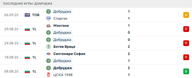 Черно Море - Добруджа прогноз