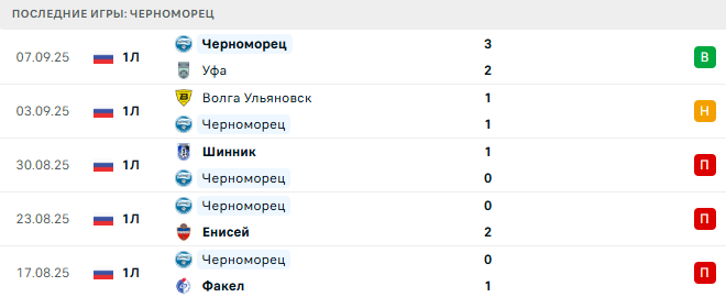 Черноморец - Чайка 15 Сентября 2025