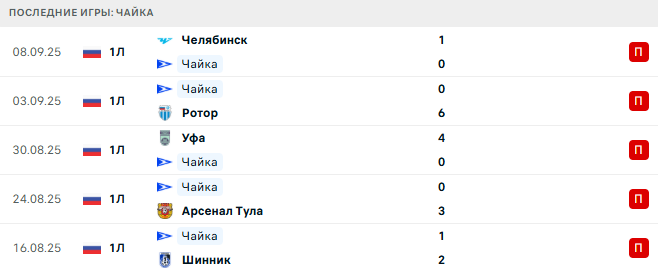 Черноморец - Чайка прогноз