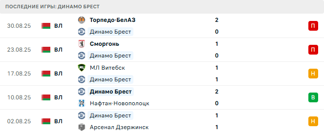 Динамо Брест - Неман 15 Сентября 2025