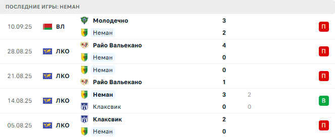 Динамо Брест - Неман прогноз