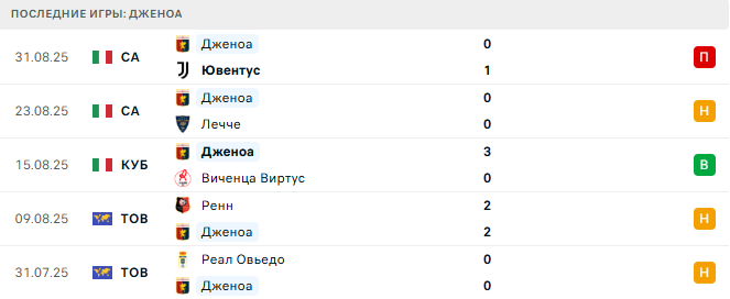 Комо - Дженоа прогноз