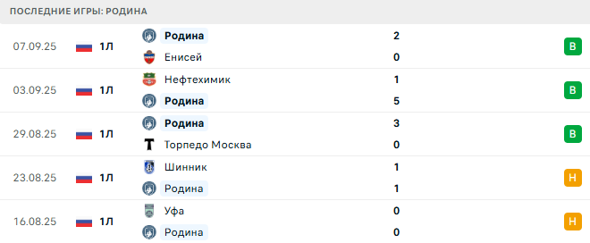 Родина - Факел 15 Сентября 2025