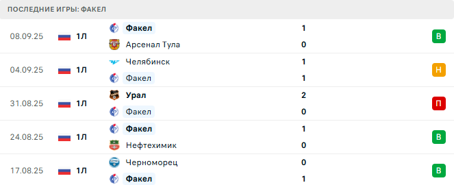 Родина - Факел прогноз