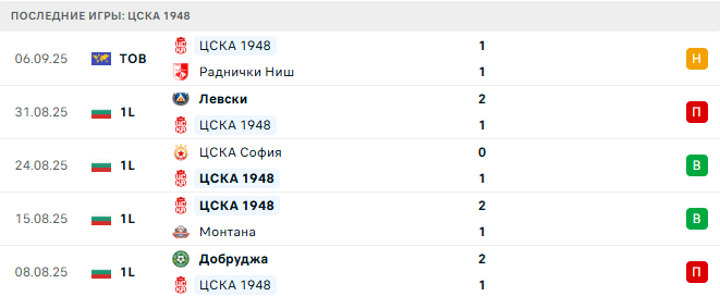 ЦСКА 1948 - Славия София 15 Сентября 2025