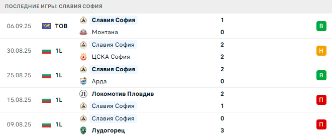 ЦСКА 1948 - Славия София прогноз