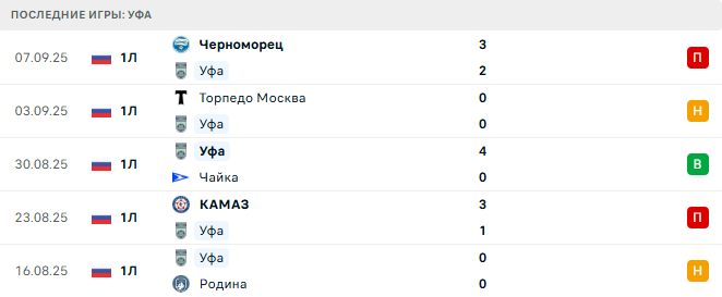 Уфа – Урал 15 Сентября 2025