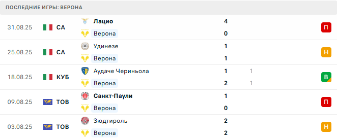 Верона - Кремонезе 15 Сентября 2025