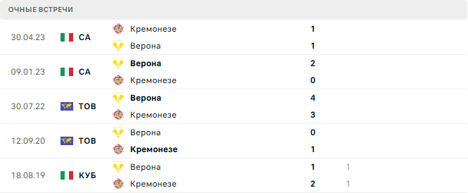 Верона - Кремонезе матч
