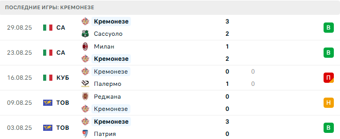 Верона - Кремонезе прогноз