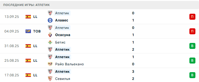 Атлетик - Арсенал 16 Сентября 2025