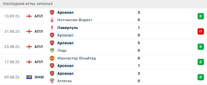 Атлетик - Арсенал прогноз