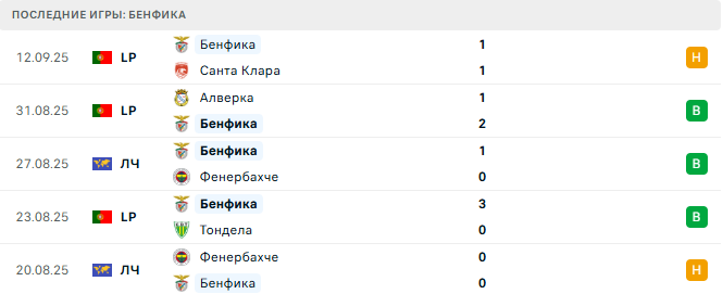 Бенфика - Карабах 16 Сентября 2025