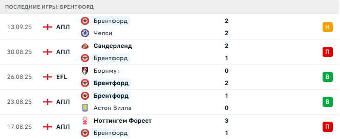 Брентфорд - Астон Вилла 16 Сентября 2025