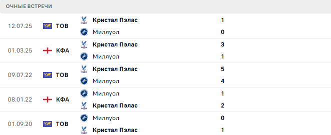 Кристал Пэлас - Миллуол матч