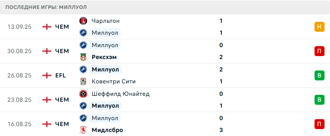 Кристал Пэлас - Миллуол прогноз