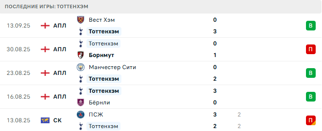 Тоттенхэм - Вильярреал 16 Сентября 2025