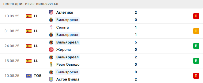 Тоттенхэм - Вильярреал прогноз