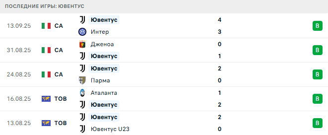 Ювентус  - Боруссия Д 16 Сентября 2025