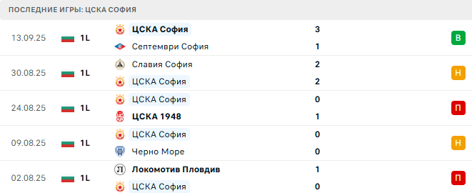 Арда - ЦСКА София прогноз