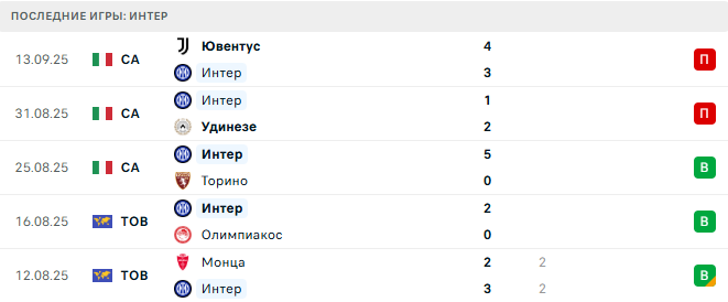 Аякс - Интер прогноз