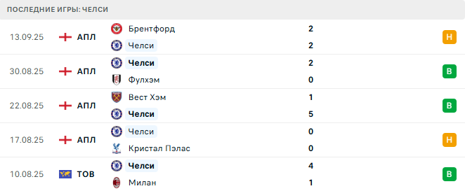 Бавария - Челси прогноз