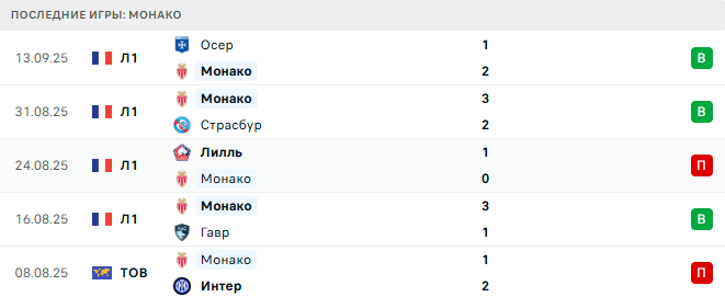 Брюгге - Монако прогноз