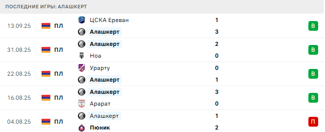 FC Gandzasar - Алашкерт прогноз