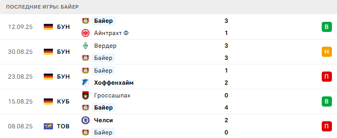 Копенгаген - Байер прогноз
