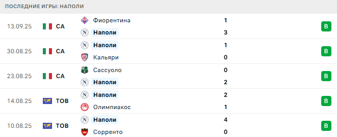 Манчестер Сити - Наполи прогноз