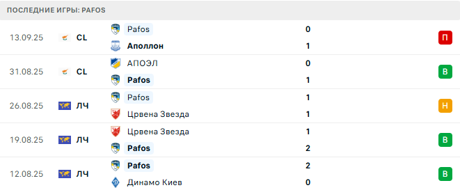 Олимпиакос - Pafos прогноз