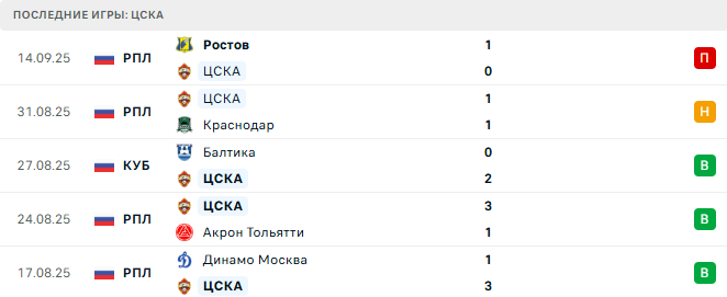 ЦСКА - Балтика 18 Сентября 2025