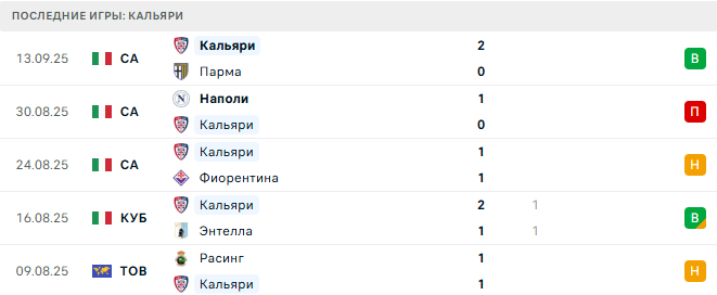 Лечче - Кальяри прогноз