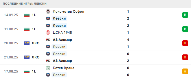 Левски - Лудогорец 19 Сентября 2025