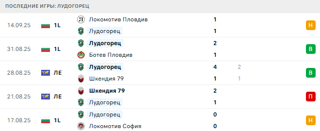 Левски - Лудогорец прогноз