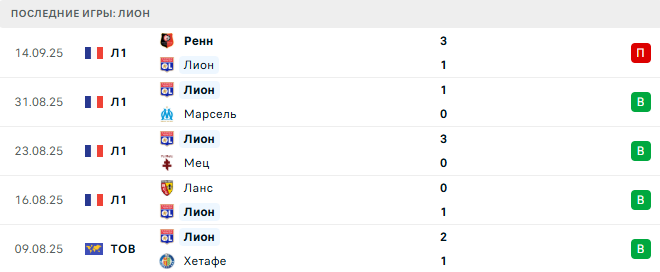 Лион - Анже 19 Сентября 2025