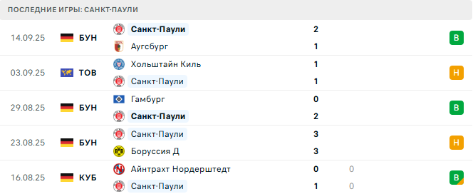 Штутгарт - Санкт-Паули прогноз