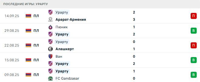 Урарту - Арарат 19 Сентября 2025