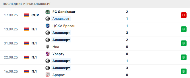Алашкерт - FC Gandzasar 21 Сентября 2025