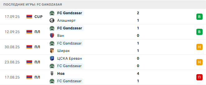 Алашкерт - FC Gandzasar прогноз