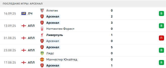 Арсенал - Манчестер Сити 21 Сентября 2025