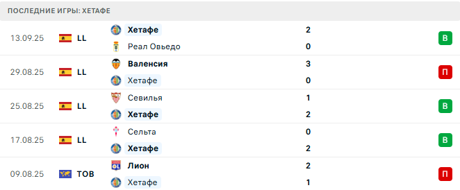 Барселона - Хетафе прогноз